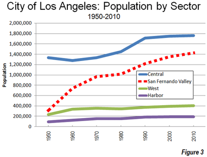 los angeles population growth plan general figure weebly